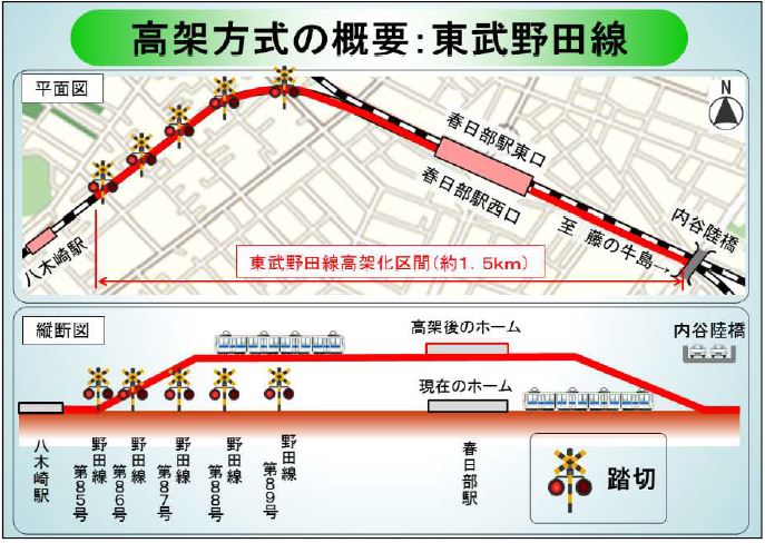 高架方式の概要：東武野田線